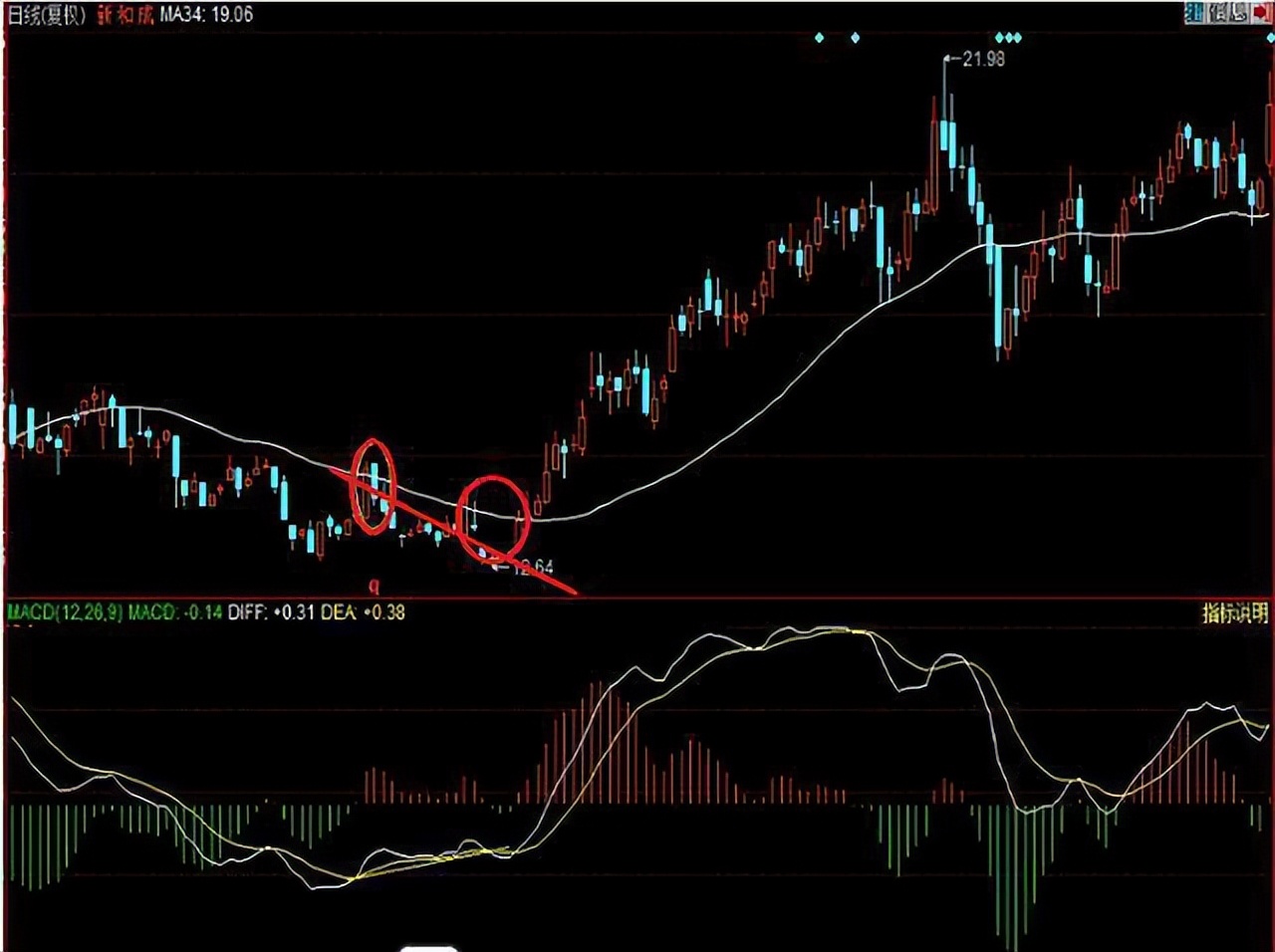 抄底股票的技巧和方法,a股绝地大反击3种最佳的抄底方法