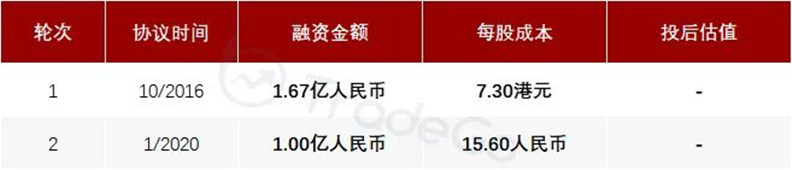 美大健康孵化，中国最大的消费级检测平台美因基因递表港交所