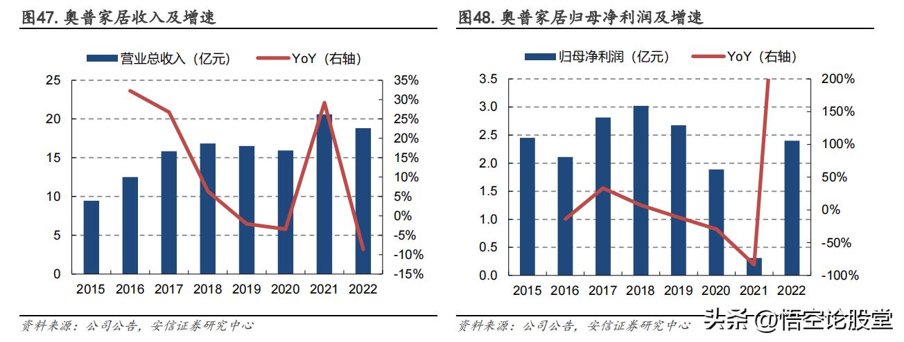 603551奥普家居利润率,603551奥普家居高管持股