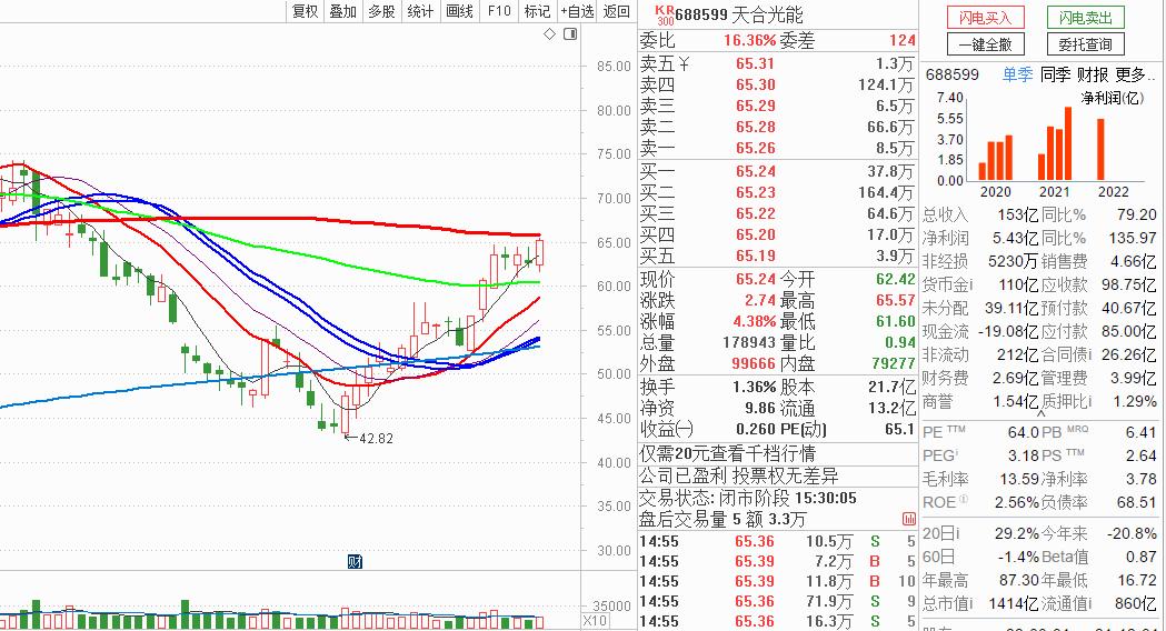20220525:CCI动量选股成交额排序TOP5