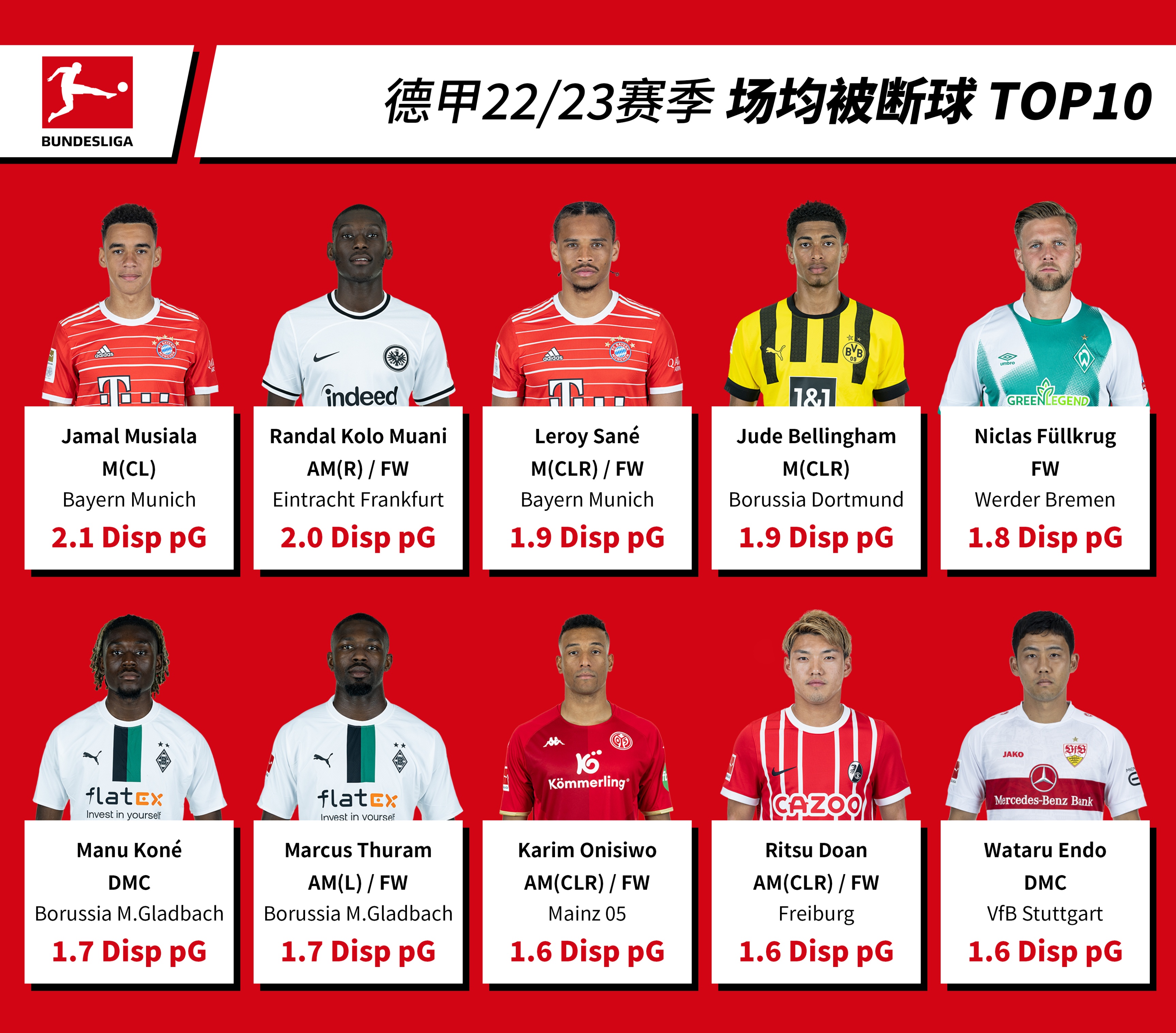 德甲20至21赛季射手榜,德甲22-23赛季球员榜