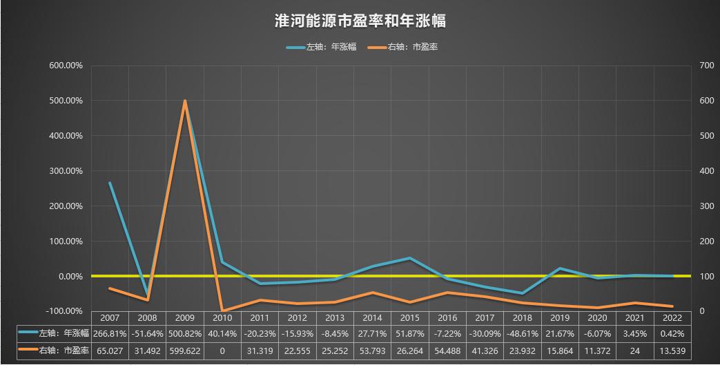 600575股票淮河能源历史记录,600575淮河能源负债率