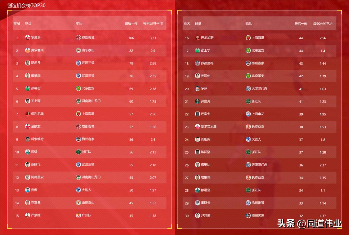 18赛季中超数据分析,中超数据第三轮总结