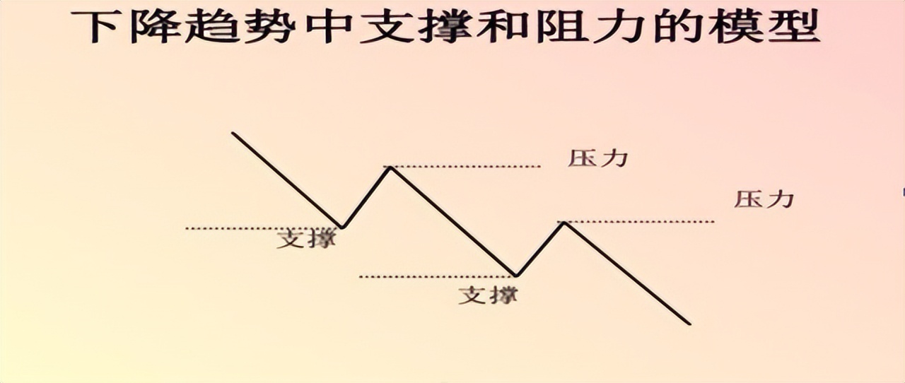 中国a股的大势分析,怎么看一只股票的支撑和压力位