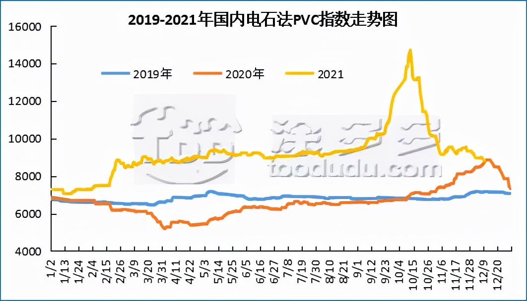 聚氯乙烯PVC一周市场分析（12.6-12.10）