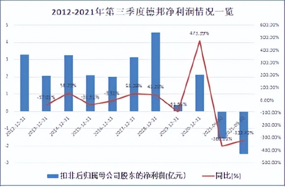 京东集团2022全年净亏损是多少,京东扭亏为盈的主要原因