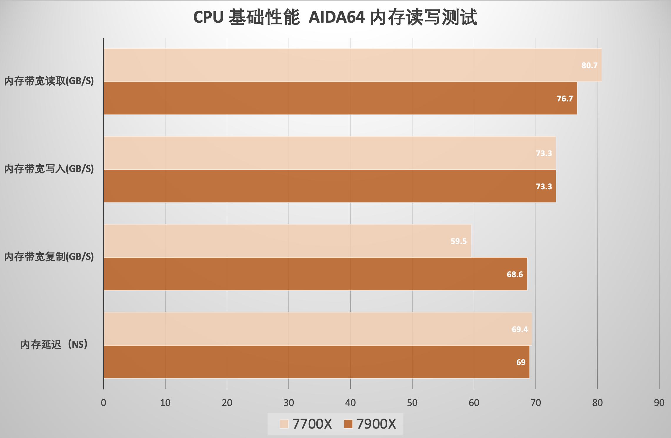 amd锐龙95900x和锐龙75800x对比,amd锐龙57700x处理器