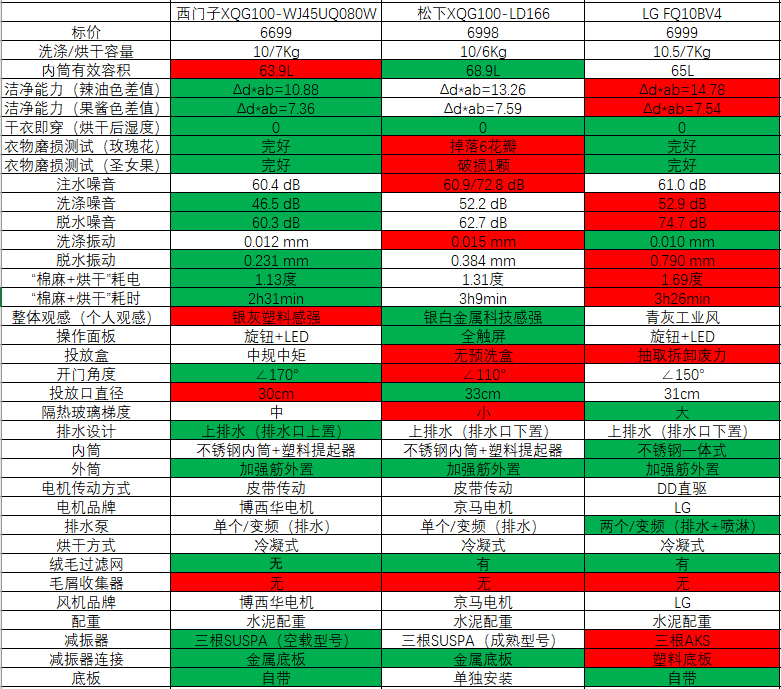 滚筒洗衣机各大功能介绍,有关滚筒洗衣机知识