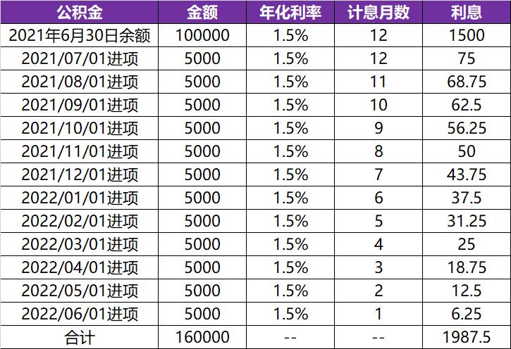 公积金贷款后公积金余额有利息吗,公积金账户余额怎么算贷款额度
