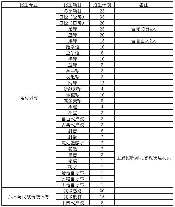 2022年篮球体育单招报名费多少钱,武汉体育学院2022年体育单招招生
