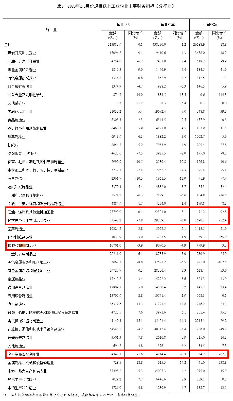 橡塑行业利润,橡塑行业的利润