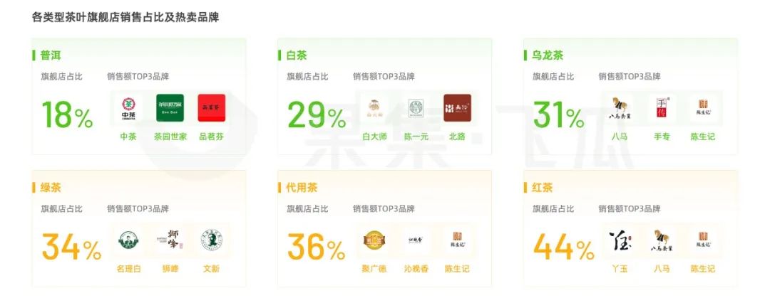 2023年茶叶下沉市场数据洞察分析,2023年茶叶品类销售排名
