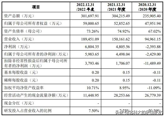 2023.6.6新股申购价值分析,2022.4.8日新股申购价值分析