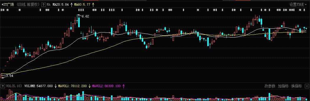 st广珠股票最新新闻,st广珠600382