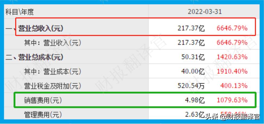 A股赚钱能力排名第一，Q1业绩大涨375倍，利润率高达82%