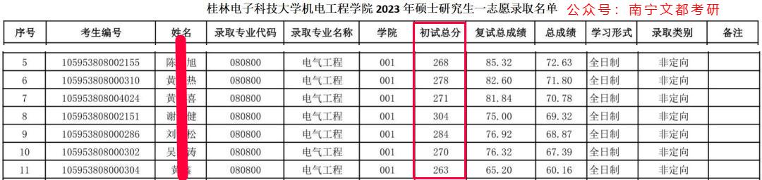桂林电子科技大学电气工程学硕，2023考研难度情况分析