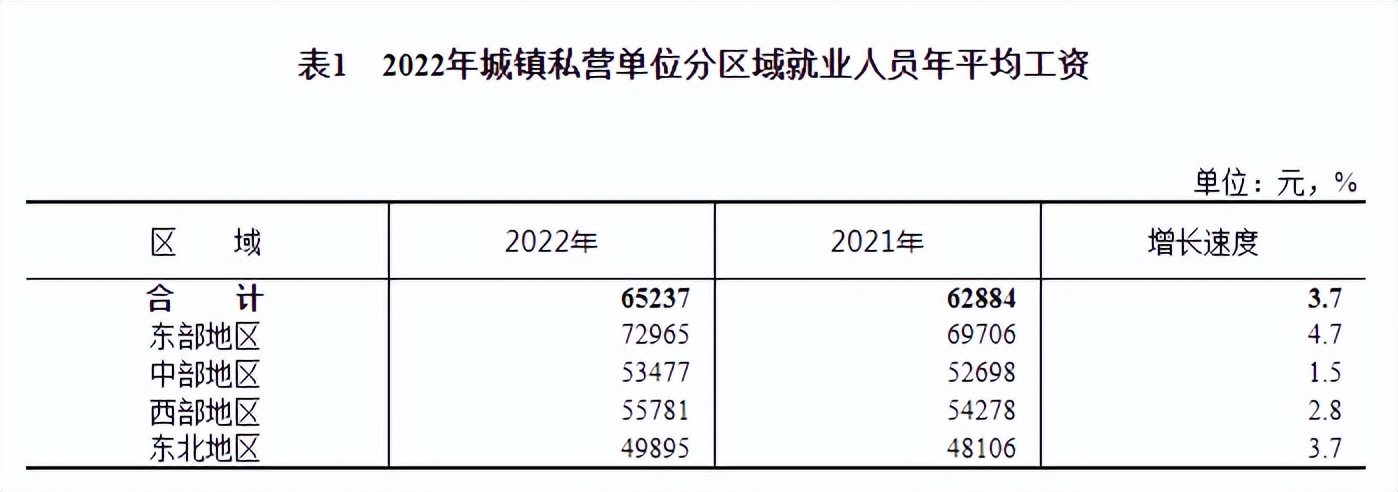 2022年平均工资出炉的省份,2022年平均工资出炉山西