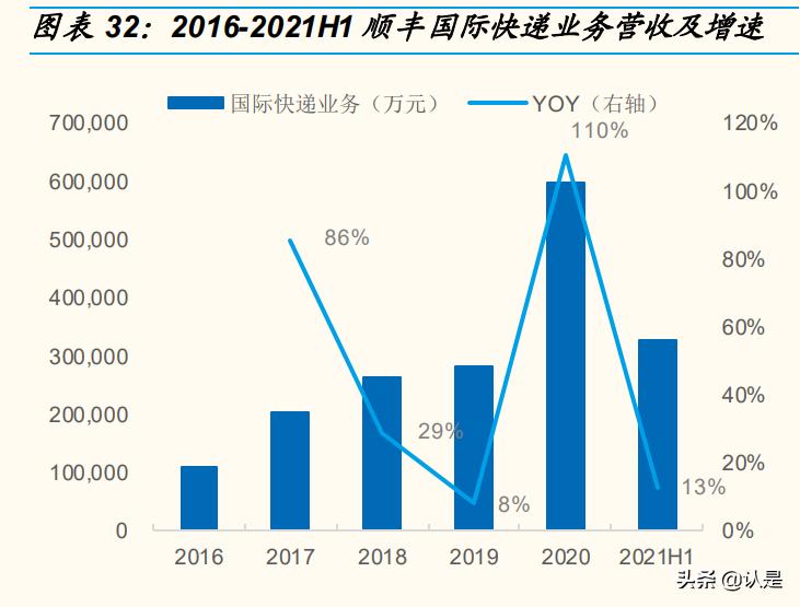 顺丰物流企业发展调研报告,顺丰控股与京东物流对比研究报告