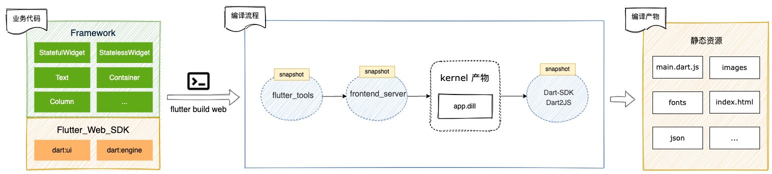 flutter和web开发效率,flutter开发效率对比