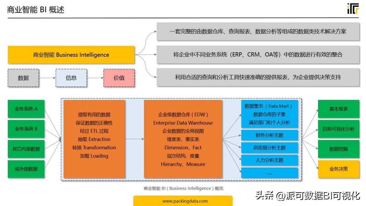 数字化转型和bi的关系,数字化转型与bim技术