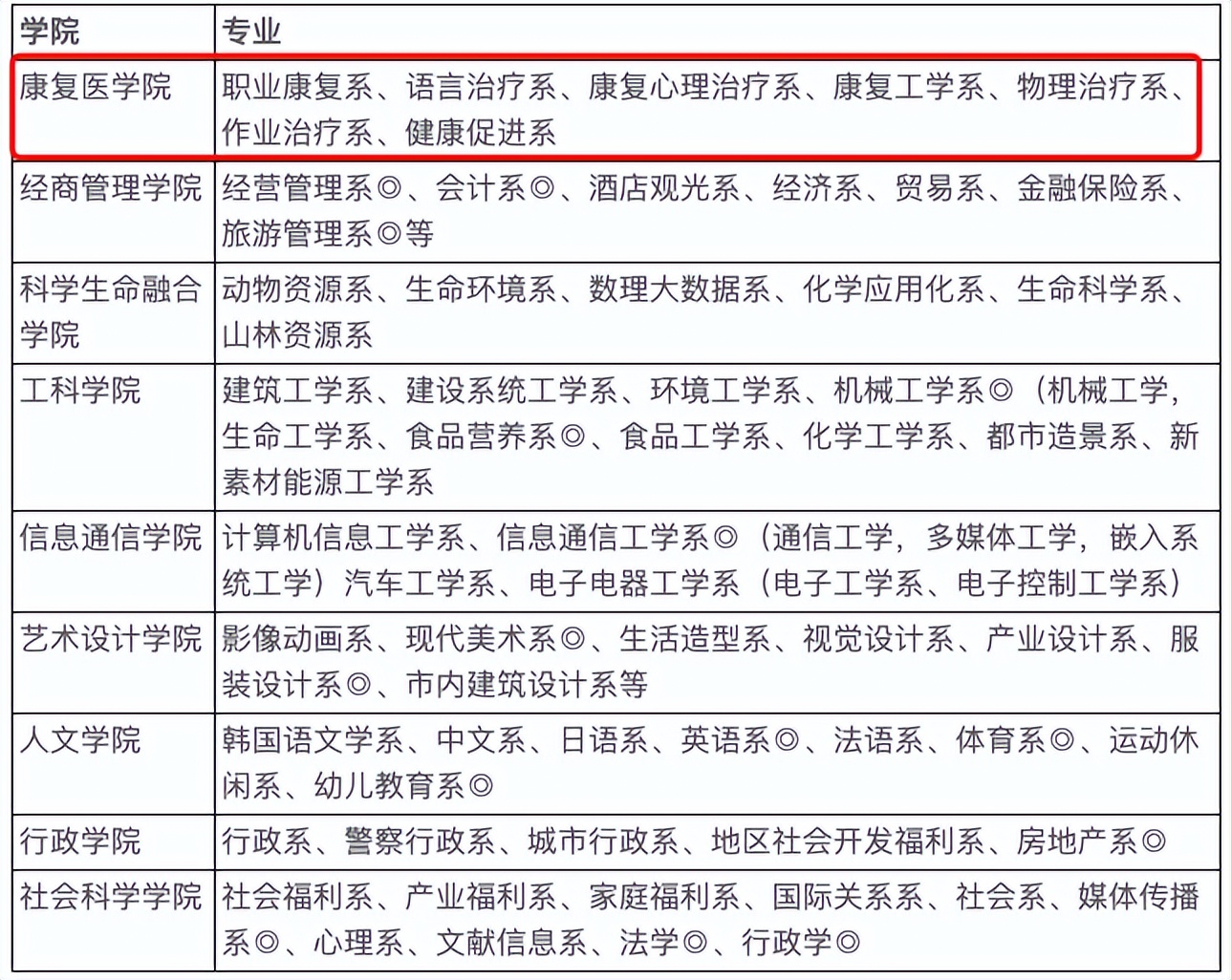 大邱大学留学费用,韩国大邱大学康复治疗学