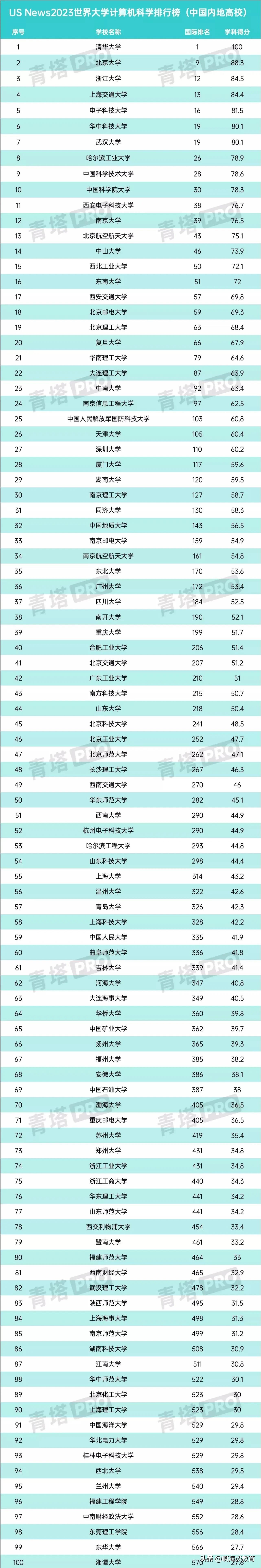 世界计算机大学排名清华,世界大学计算机科学前200名排名