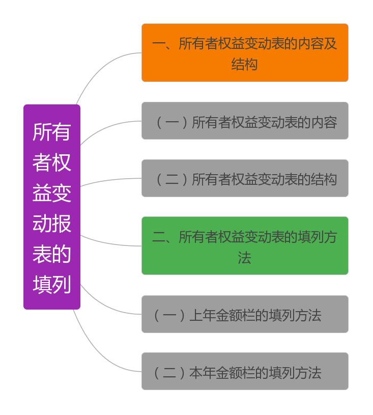 所有者权益变动表的填列方法,所有者权益变动表必须有吗