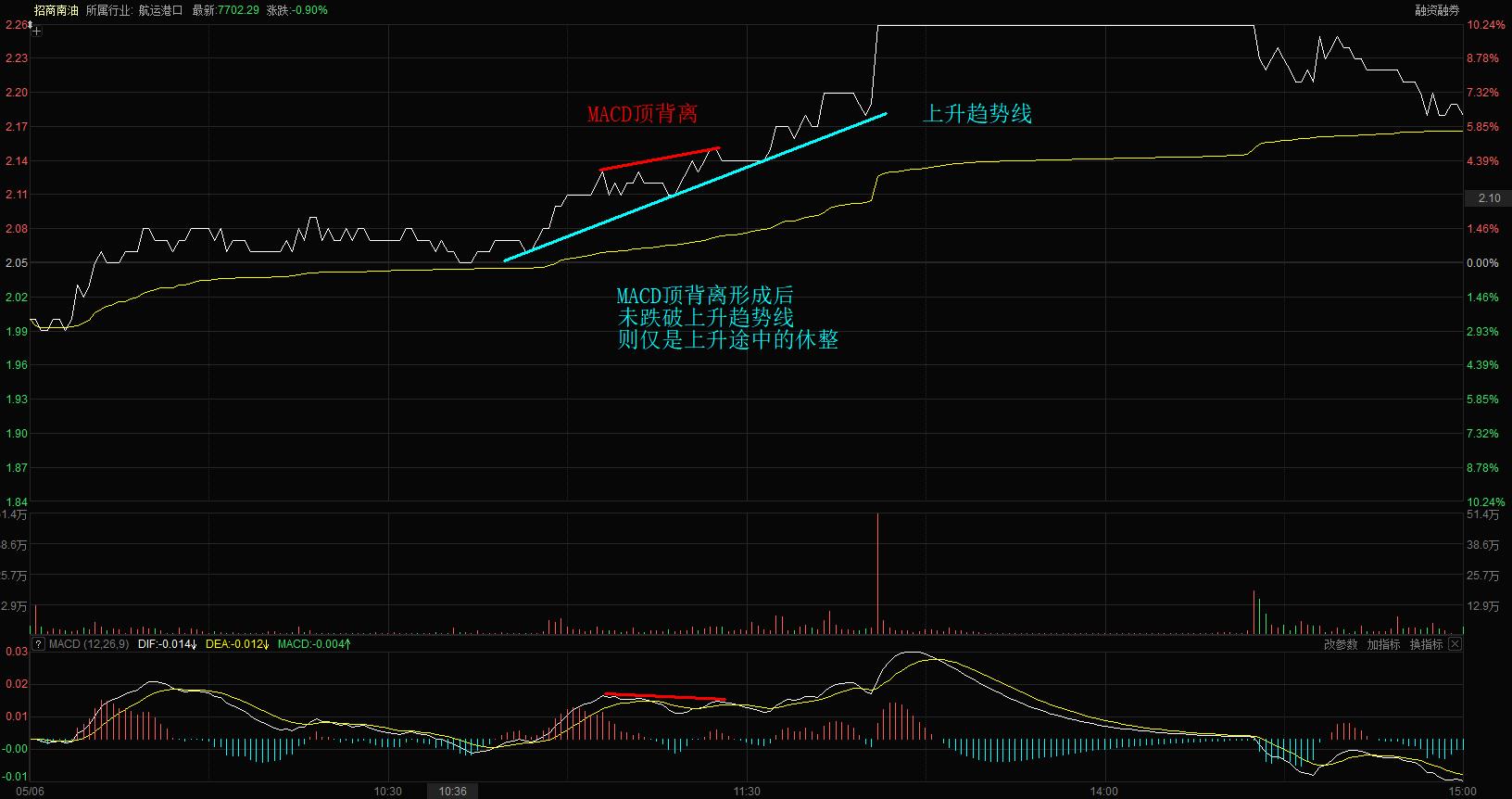 如何利用macd测算股份的高低点,分时图看盘技巧冲高回落