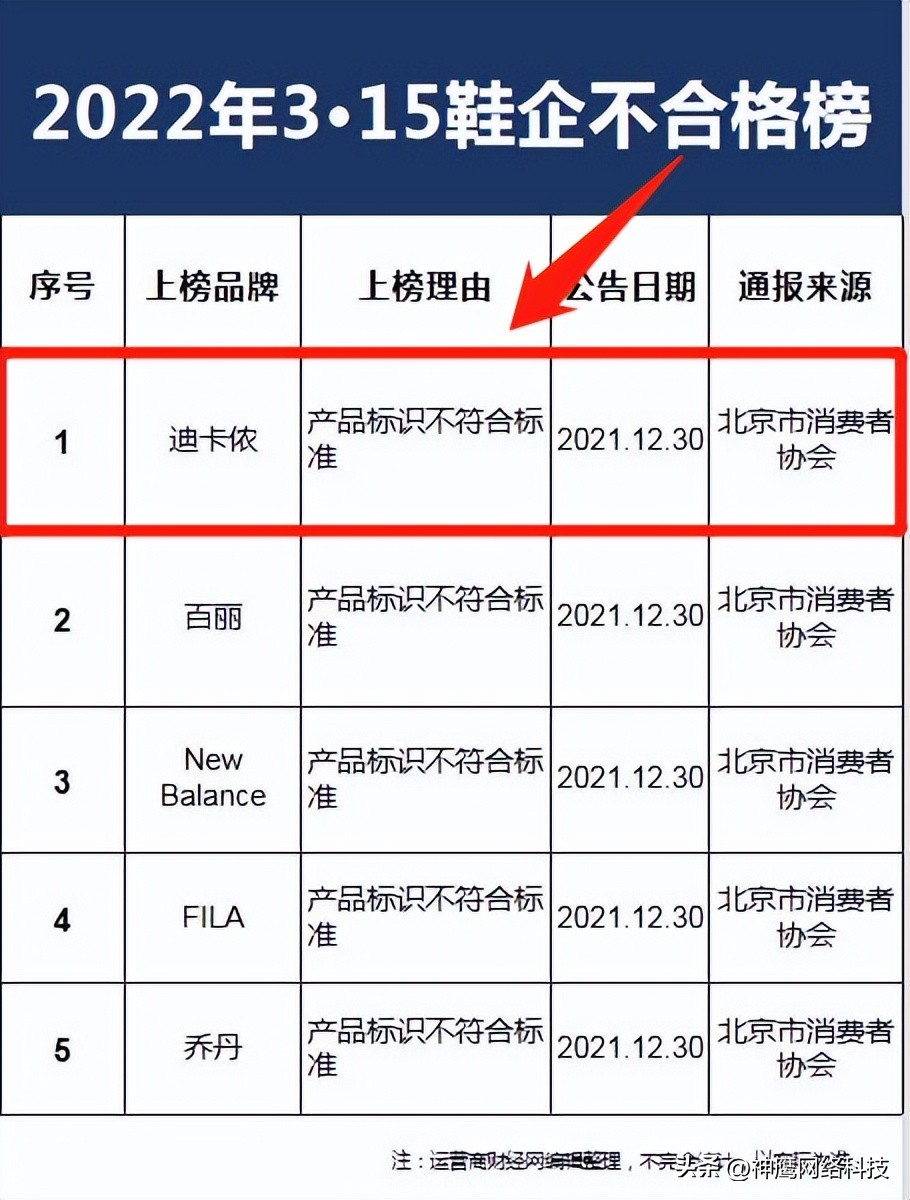 迪卡侬以次充好累计被罚18万,迪卡侬以次充好被罚没近10万元
