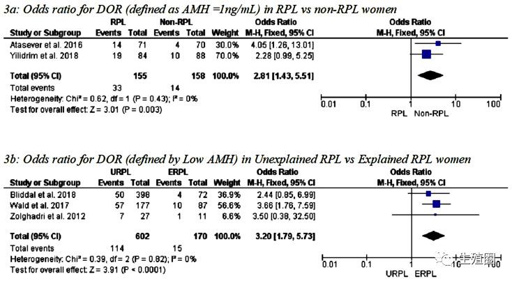 扎心！这个指标异常的姐妹比普通女性流产风险高三倍！