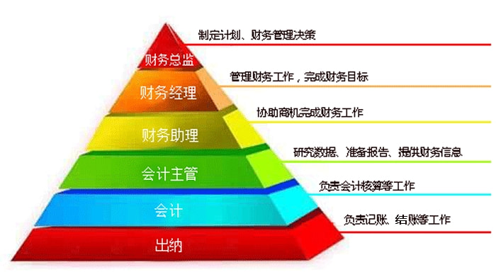会计职业的晋升之路有哪些,会计专业晋升路线