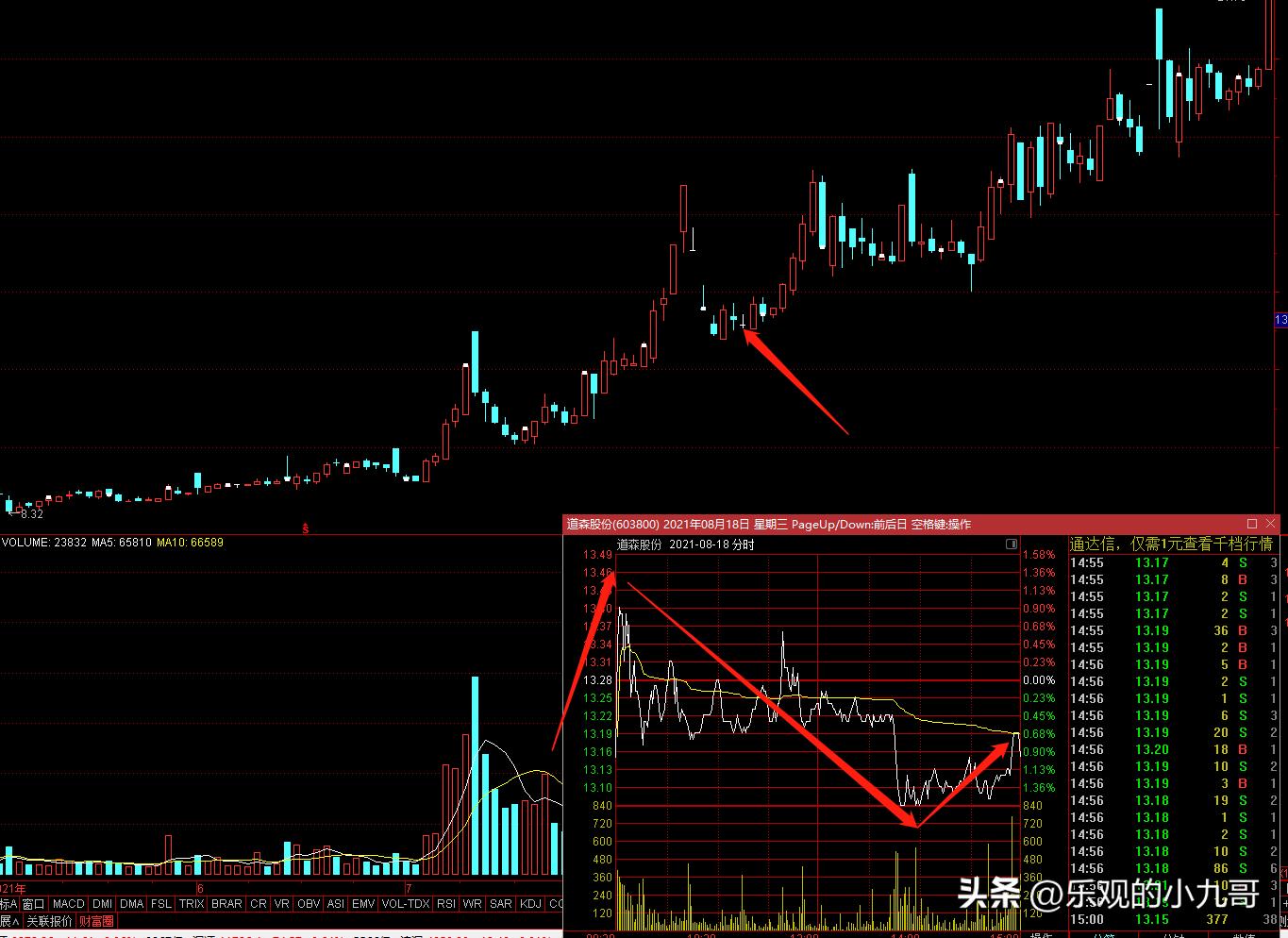 K线基本功8：十字星