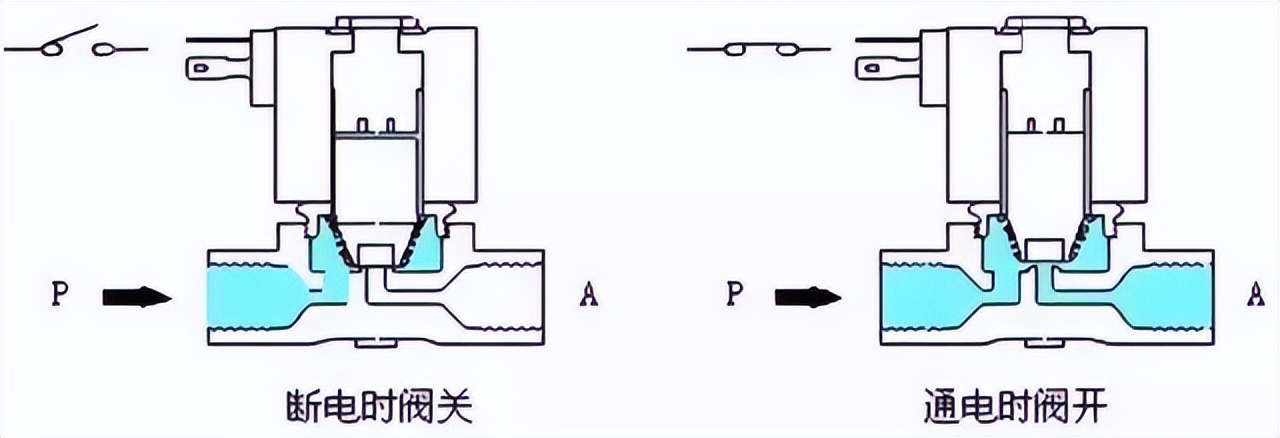 简述电磁阀的构造与工作原理,电磁阀选型步骤与方法