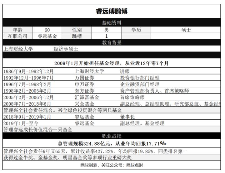 睿远纵横捭阖,睿远傅程鹏
