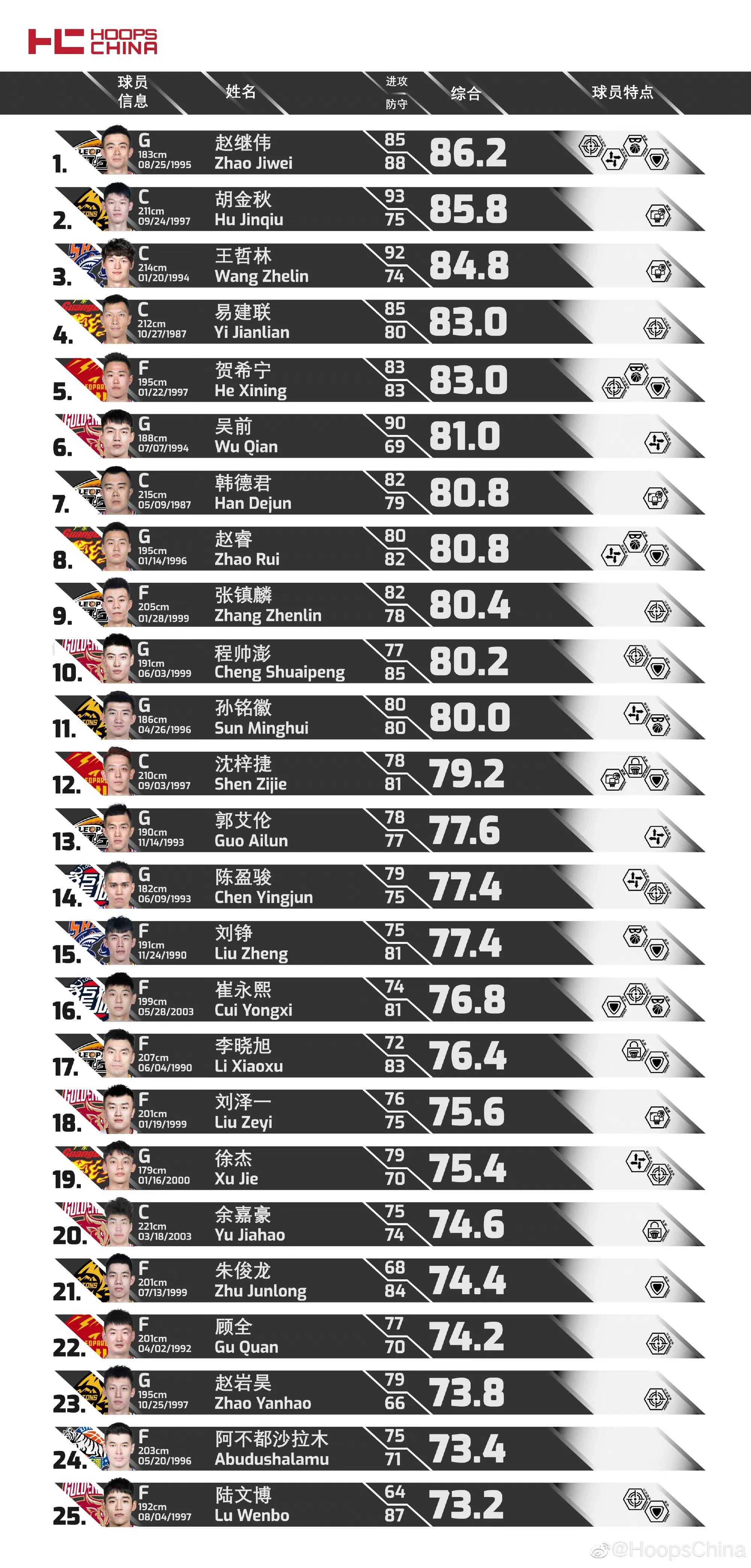 cba稠州vs辽宁,cba稠州金租胜辽宁