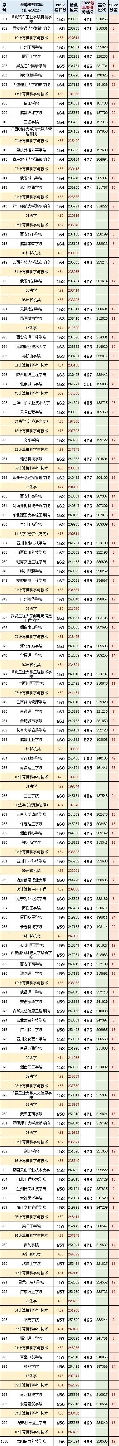 山东高考志愿填报最好专业,山东高考志愿填报专业及录取