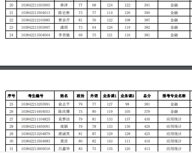 厦大经济学院2022年复试结果,厦门大学2024经济学院复试结果