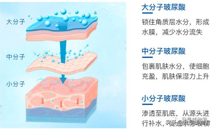 玻尿酸天然的保湿因子,超级好用的保湿玻尿酸