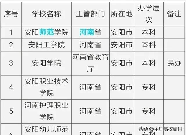 河南安阳有哪些大学分校,河南安阳地区都有哪些高校