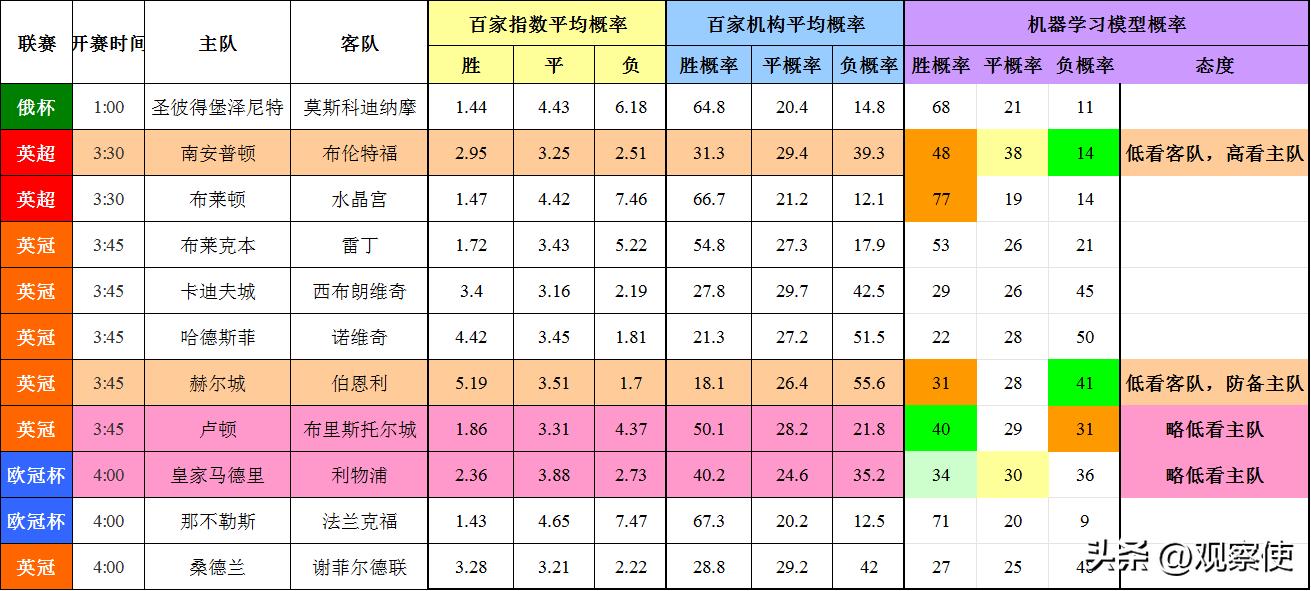 风险预警-欧冠、英冠等足球赛事0316-基于机构指数和模型模拟差异