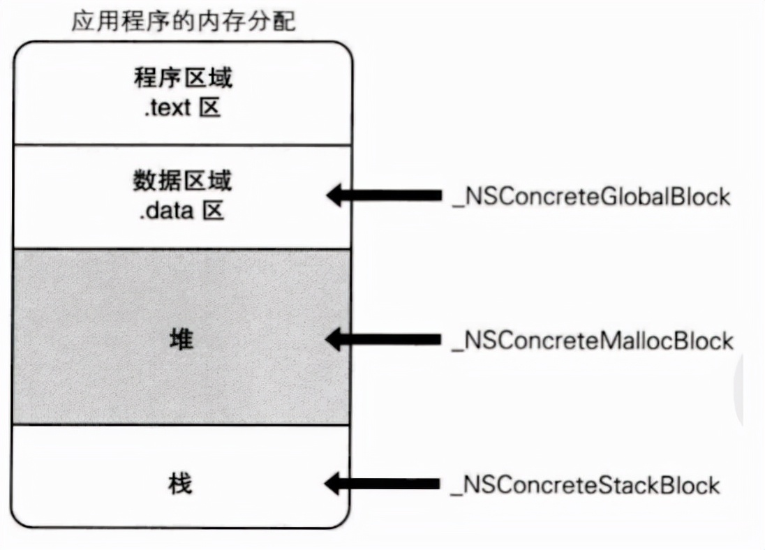 iosblock是异步回调吗,ios中block用什么修饰符