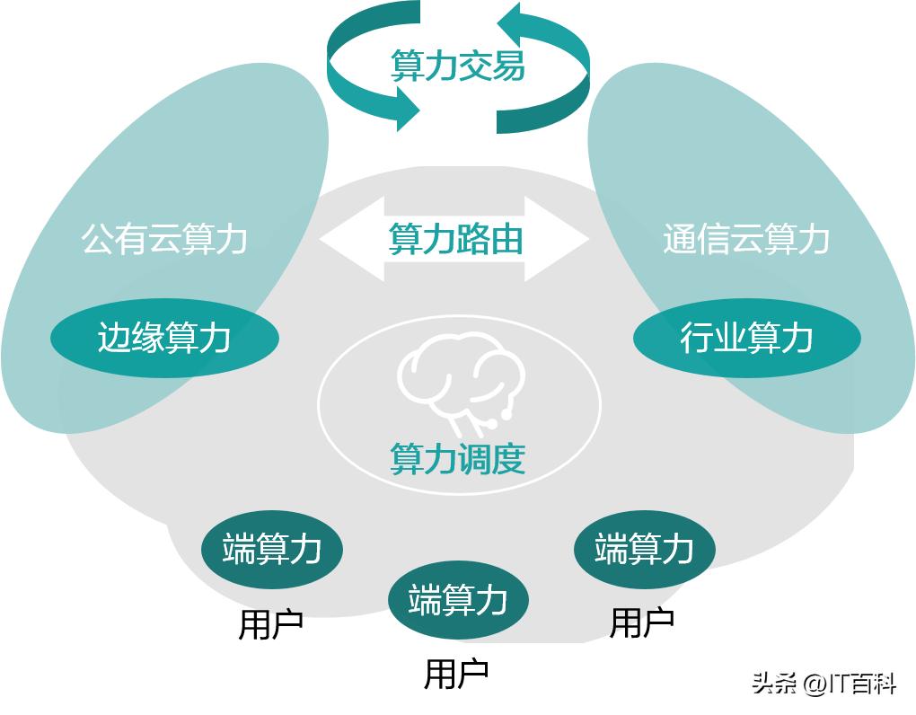什么是算力平台,什么是算力网络的最后一公里