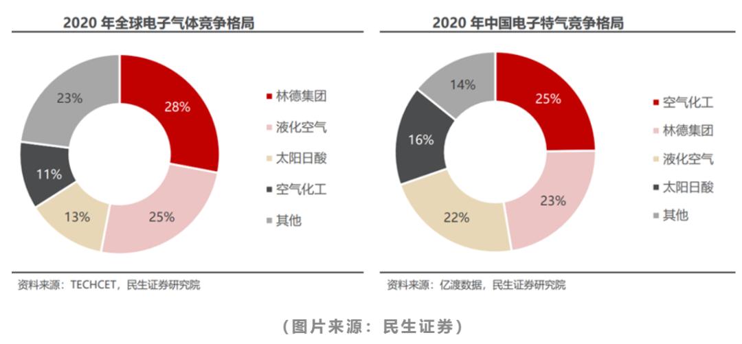 电子特气全球产能,电子特气国产化机遇