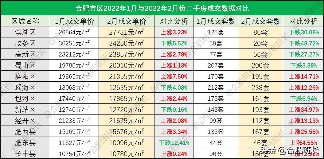 小阳春or倒春寒？6100字详解合肥9区3县2月份二手房数据