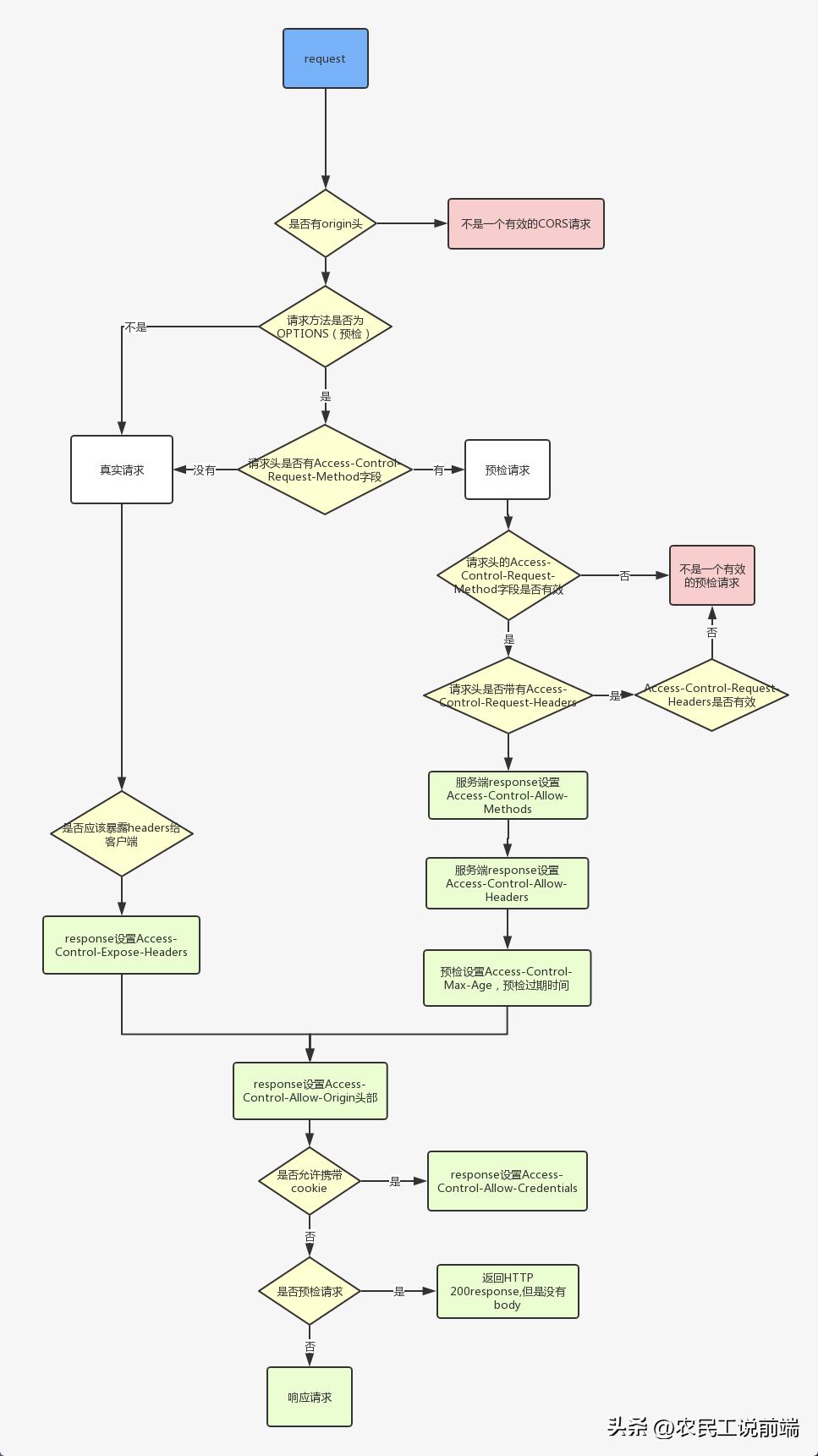 什么时候会触发options请求,options请求怎么解决