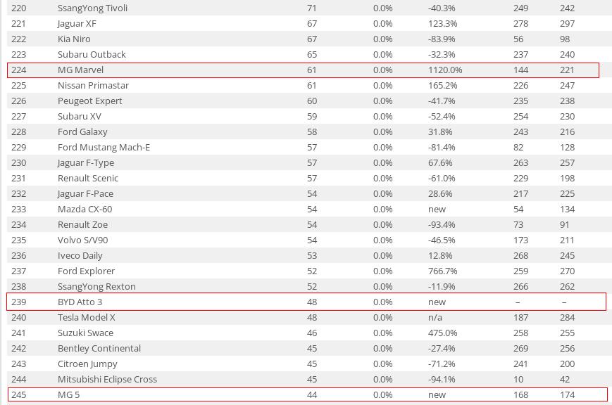 2023年1月,蔚来在德国仅售出1辆新车,比亚迪ATTO3为48辆