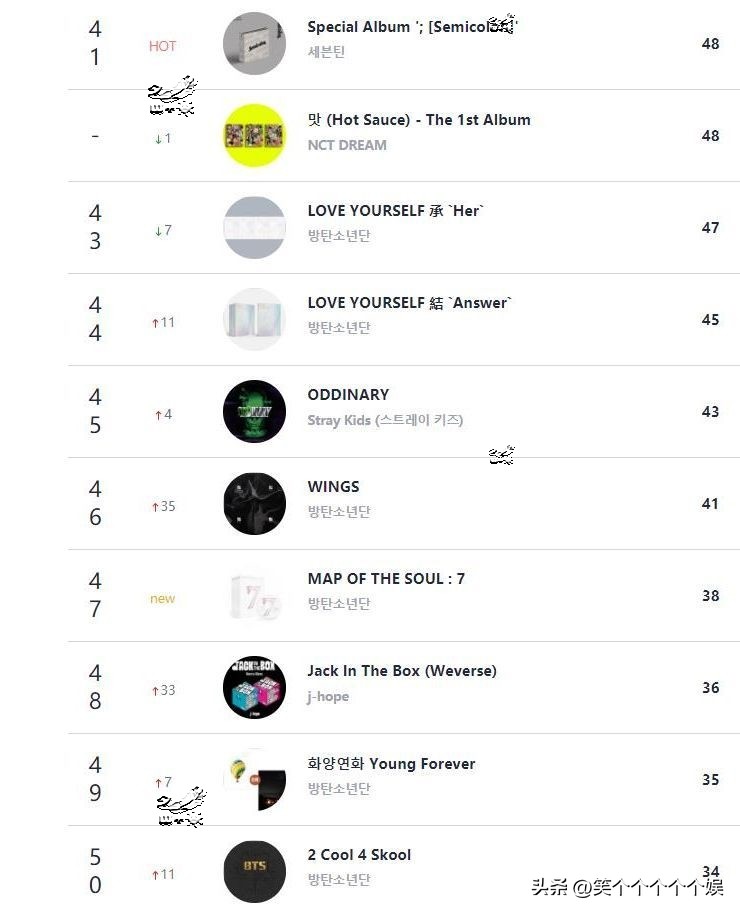 220923CircleRetail线下销量日榜MARKTUAN夺冠金泰妍郑号锡入榜