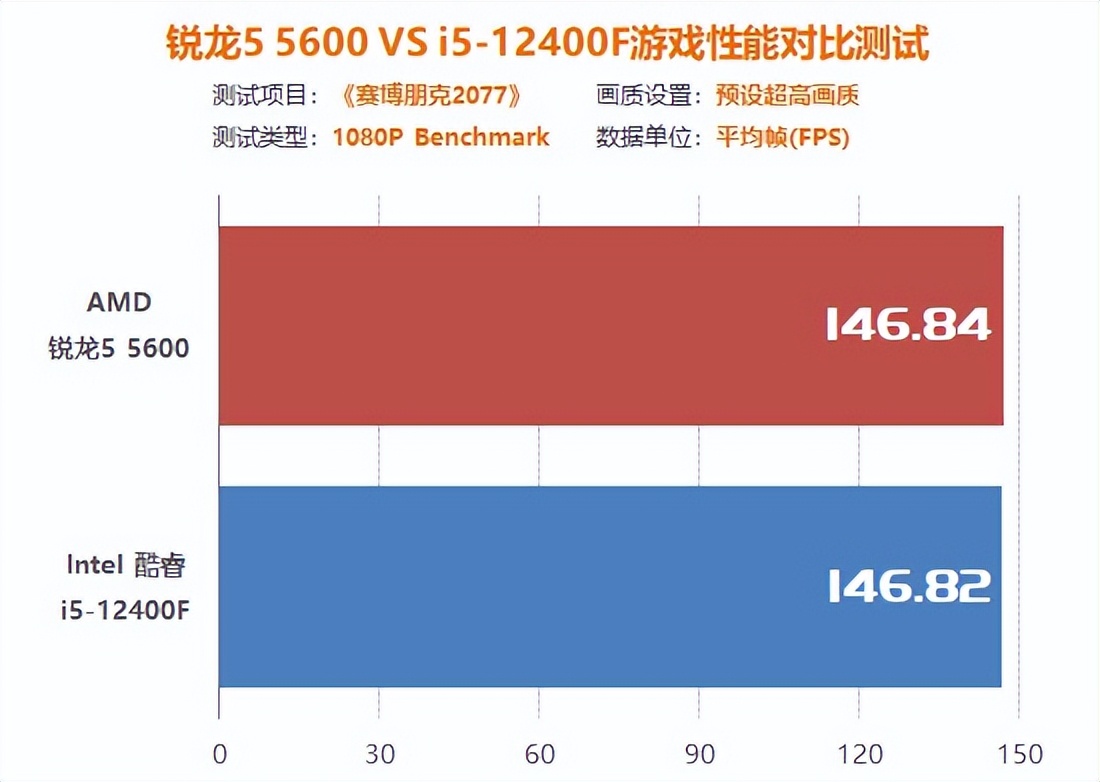 游戏入门电脑配置,amdr55600x与i512400f哪个好