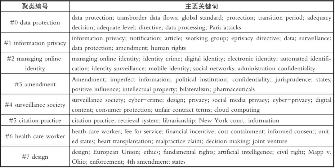 美国数据权利研究的综述——基于Citespace的文献计量分析
