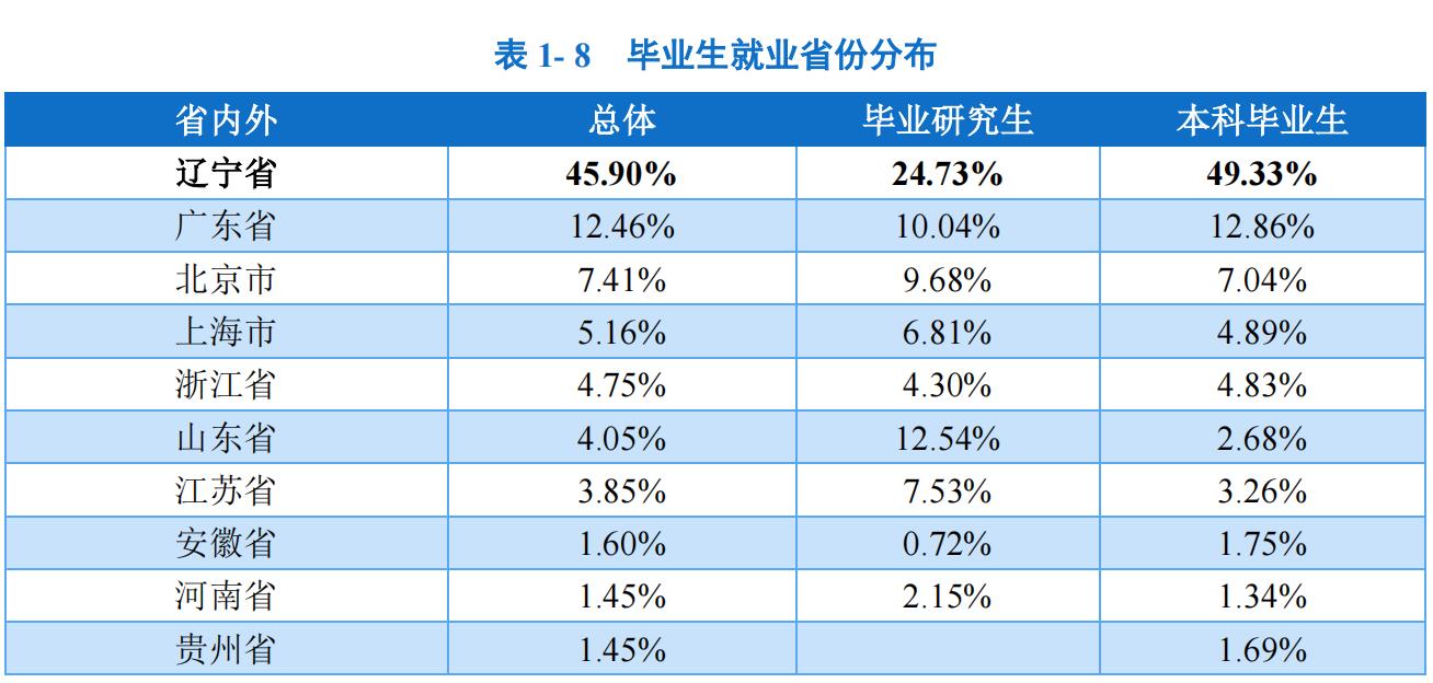 大连外国语大学毕业生就业率,大连外国语大学毕业生发展如何